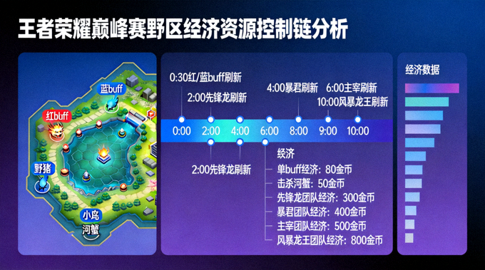 王者荣耀巅峰赛野区经济资源控制链分析画面